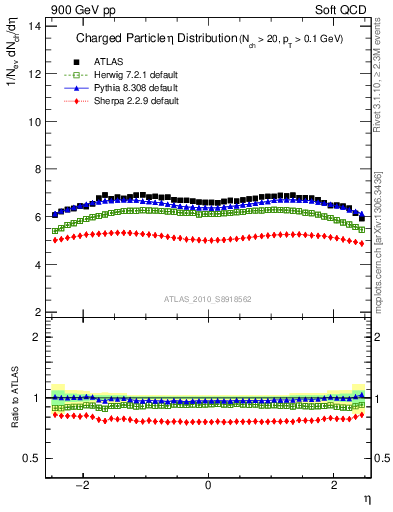 Plot of eta in 900 GeV pp collisions