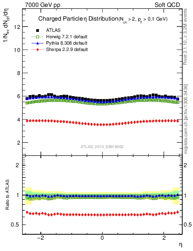 Plot of eta in 7000 GeV pp collisions