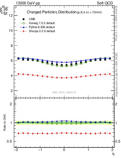 Plot of eta in 13000 GeV pp collisions