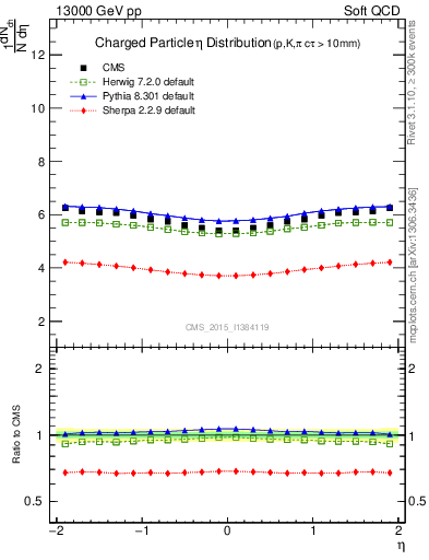 Plot of eta in 13000 GeV pp collisions