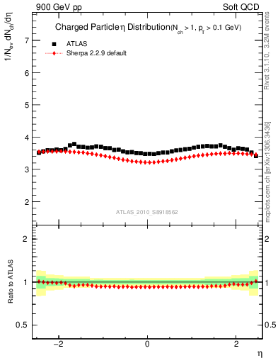 Plot of eta in 900 GeV pp collisions