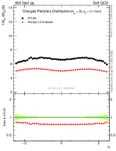 Plot of eta in 900 GeV pp collisions