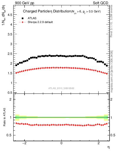 Plot of eta in 900 GeV pp collisions