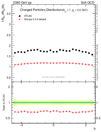 Plot of eta in 2360 GeV pp collisions