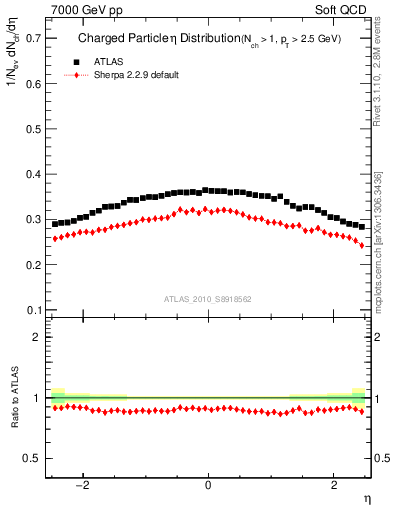 Plot of eta in 7000 GeV pp collisions