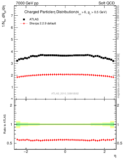 Plot of eta in 7000 GeV pp collisions