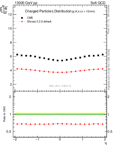 Plot of eta in 13000 GeV pp collisions