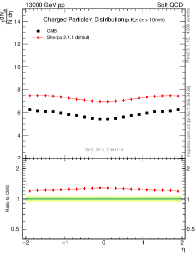 Plot of eta in 13000 GeV pp collisions