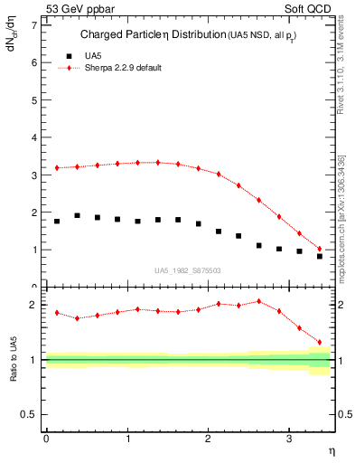 Plot of eta in 53 GeV ppbar collisions