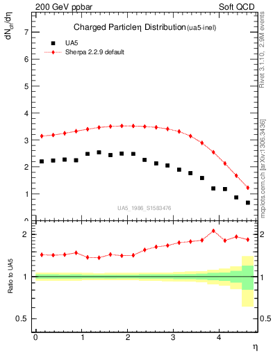 Plot of eta in 200 GeV ppbar collisions