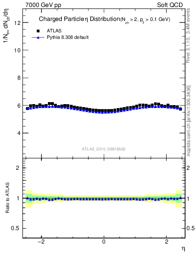 Plot of eta in 7000 GeV pp collisions