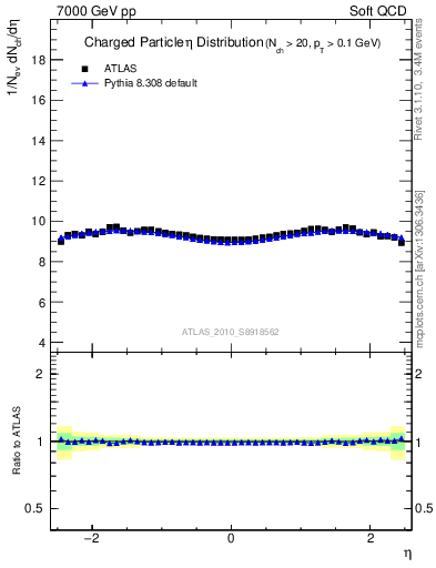 Plot of eta in 7000 GeV pp collisions