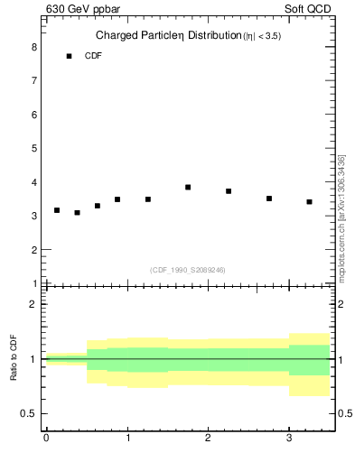 Plot of eta in 630 GeV ppbar collisions