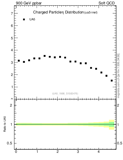 Plot of eta in 900 GeV ppbar collisions