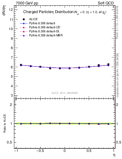 Plot of eta in 7000 GeV pp collisions