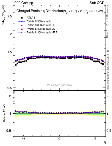 Plot of eta in 900 GeV pp collisions