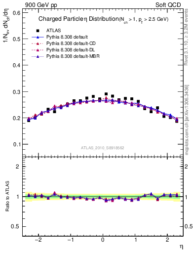 Plot of eta in 900 GeV pp collisions