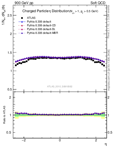 Plot of eta in 900 GeV pp collisions