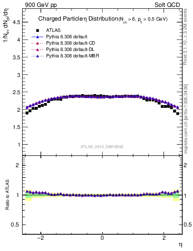 Plot of eta in 900 GeV pp collisions