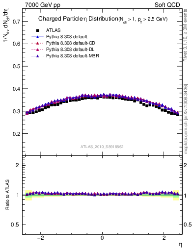 Plot of eta in 7000 GeV pp collisions