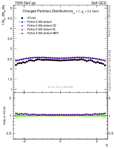 Plot of eta in 7000 GeV pp collisions