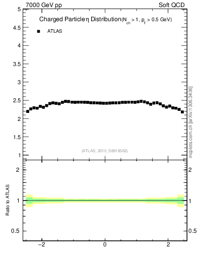 Plot of eta in 7000 GeV pp collisions