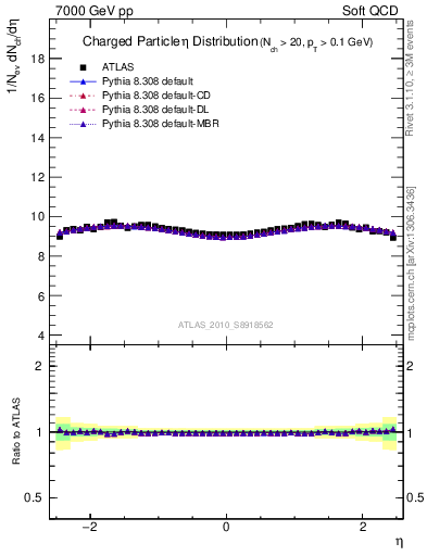 Plot of eta in 7000 GeV pp collisions