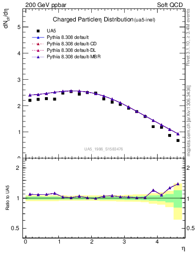 Plot of eta in 200 GeV ppbar collisions