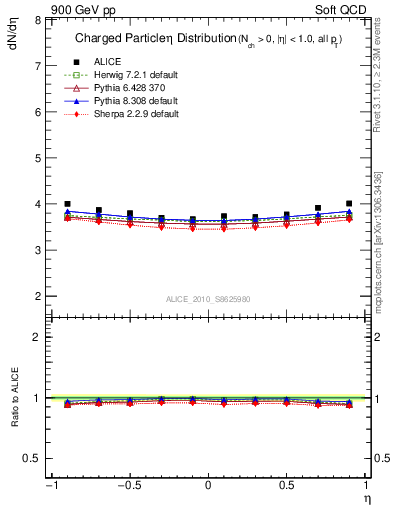 Plot of eta in 900 GeV pp collisions