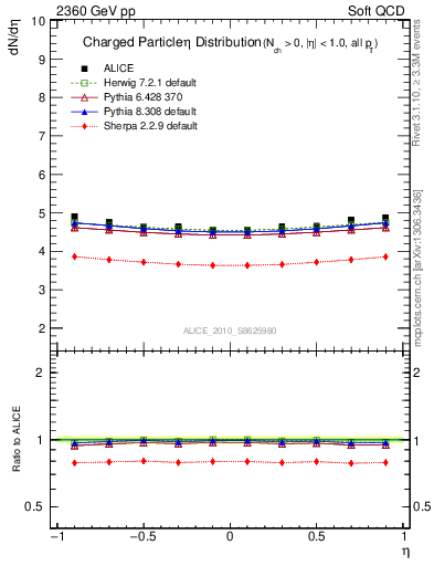 Plot of eta in 2360 GeV pp collisions