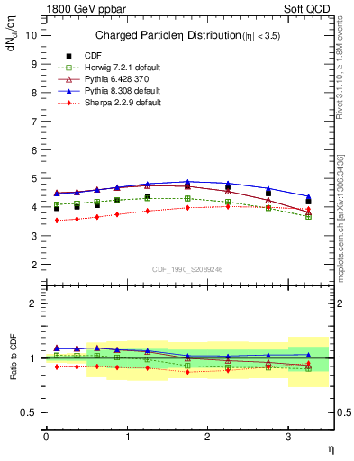 Plot of eta in 1800 GeV ppbar collisions