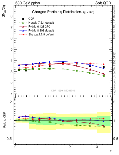 Plot of eta in 630 GeV ppbar collisions