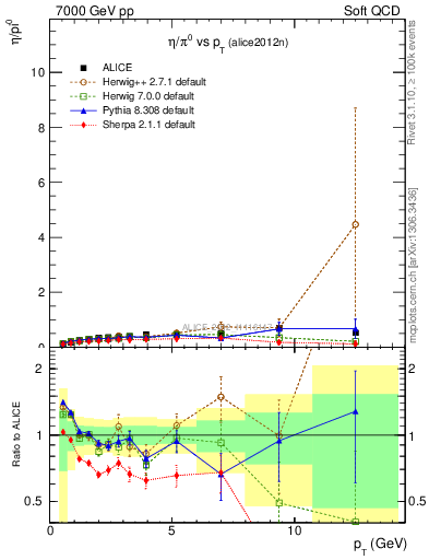 Plot of eta2pi_pt in 7000 GeV pp collisions