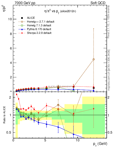 Plot of eta2pi_pt in 7000 GeV pp collisions