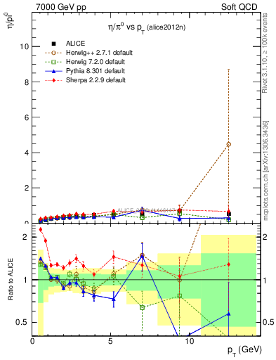 Plot of eta2pi_pt in 7000 GeV pp collisions