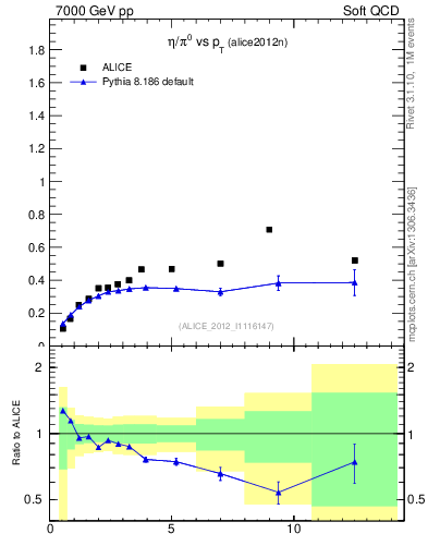 Plot of eta2pi_pt in 7000 GeV pp collisions