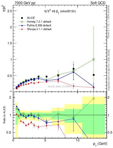 Plot of eta2pi_pt in 7000 GeV pp collisions