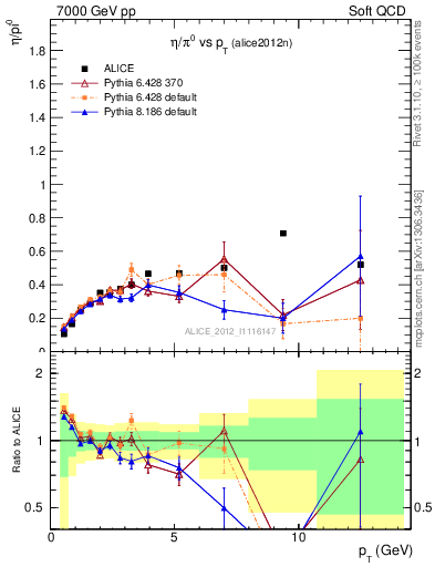 Plot of eta2pi_pt in 7000 GeV pp collisions