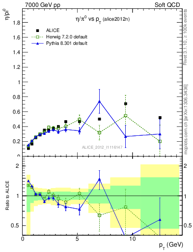 Plot of eta2pi_pt in 7000 GeV pp collisions