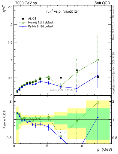 Plot of eta2pi_pt in 7000 GeV pp collisions