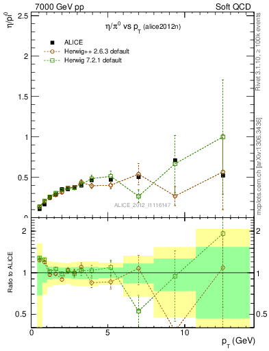 Plot of eta2pi_pt in 7000 GeV pp collisions