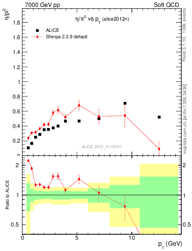 Plot of eta2pi_pt in 7000 GeV pp collisions