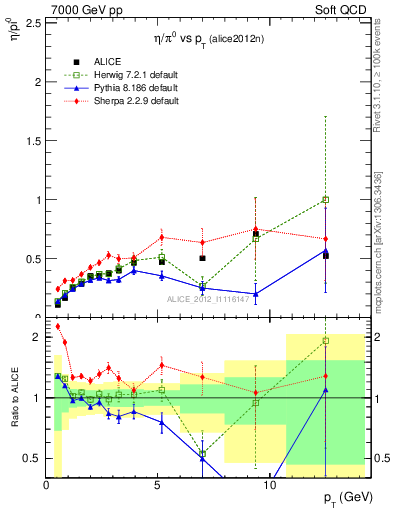 Plot of eta2pi_pt in 7000 GeV pp collisions