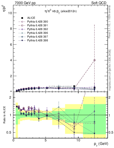 Plot of eta2pi_pt in 7000 GeV pp collisions