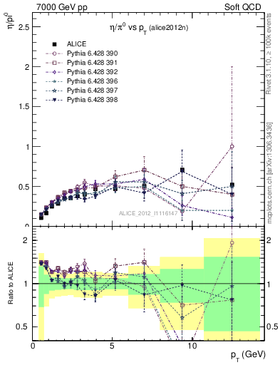 Plot of eta2pi_pt in 7000 GeV pp collisions