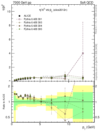 Plot of eta2pi_pt in 7000 GeV pp collisions