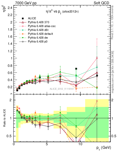 Plot of eta2pi_pt in 7000 GeV pp collisions