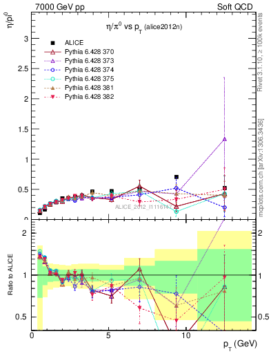 Plot of eta2pi_pt in 7000 GeV pp collisions