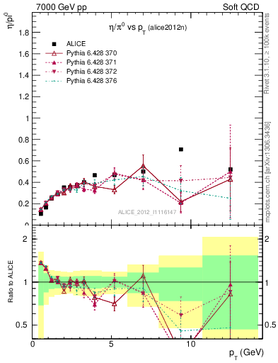 Plot of eta2pi_pt in 7000 GeV pp collisions