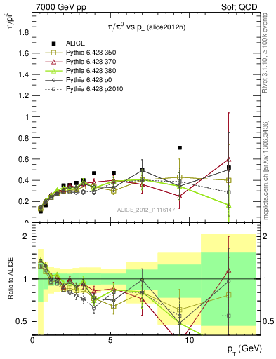 Plot of eta2pi_pt in 7000 GeV pp collisions